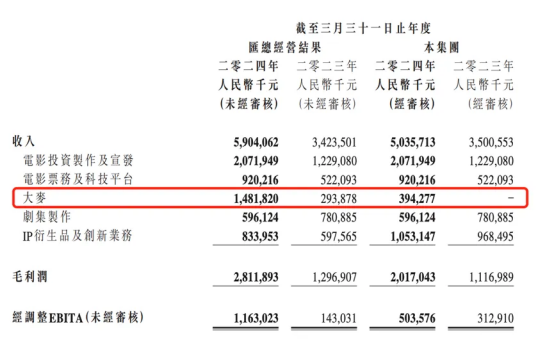 “一票难求”的大麦网，月均收割1个亿