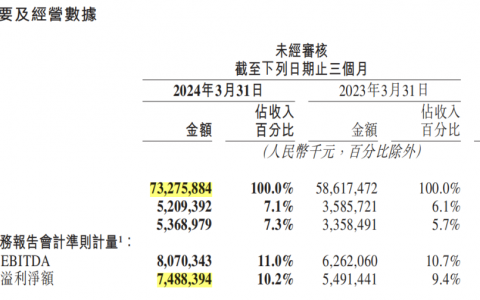 美团最新财报：学拼多多的低价，遇到阿里的“账面压力”